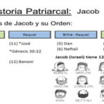 Orden de nacimiento de los 13 hijos de Jacob según la Biblia
