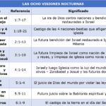 ¿Qué temas explora Zacarías 1-6 con sus ocho visiones?